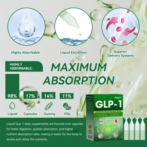 𝐏𝐞𝐚𝐤𝐚® 𝐆𝐋𝐏-𝟏 𝐎𝐫𝐚𝐥 𝐅𝐨𝐫𝐦𝐮𝐥𝐚 | 𝐒𝐮𝐩𝐩𝐨𝐫𝐭𝐬 𝐖𝐞𝐢𝐠𝐡𝐭 𝐋𝐨𝐬𝐬, 𝐓𝐲𝐩𝐞 𝟐 𝐃𝐢𝐚𝐛𝐞𝐭𝐞𝐬, 𝐇𝐞𝐚𝐫𝐭 𝐇𝐞𝐚𝐥𝐭𝐡 & 𝐉𝐨𝐢𝐧𝐭 𝐏𝐚𝐢𝐧 – 𝐑𝐞𝐬𝐮𝐥𝐭𝐬 𝐢𝐧 𝐉𝐮𝐬𝐭 𝟕 𝐃𝐚𝐲𝐬